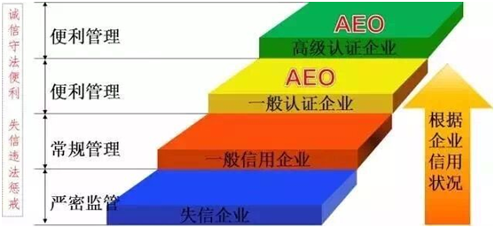 bifa必发供应链顺利通过“AEO高级认证企业”认证